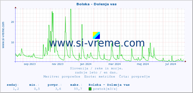 POVPREČJE :: Bolska - Dolenja vas :: temperatura | pretok | višina :: zadnje leto / en dan.