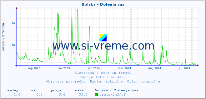 POVPREČJE :: Bolska - Dolenja vas :: temperatura | pretok | višina :: zadnje leto / en dan.