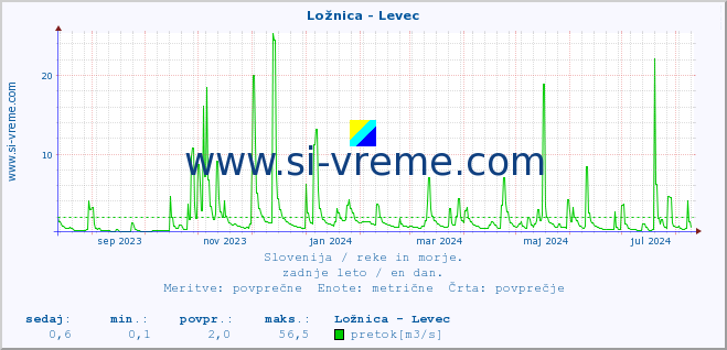 POVPREČJE :: Ložnica - Levec :: temperatura | pretok | višina :: zadnje leto / en dan.