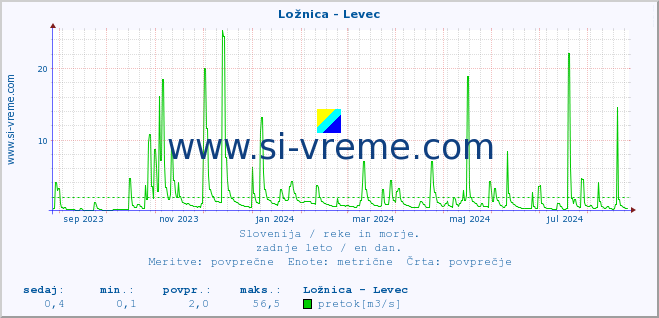 POVPREČJE :: Ložnica - Levec :: temperatura | pretok | višina :: zadnje leto / en dan.