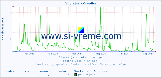 POVPREČJE :: Voglajna - Črnolica :: temperatura | pretok | višina :: zadnje leto / en dan.