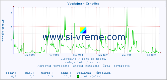 POVPREČJE :: Voglajna - Črnolica :: temperatura | pretok | višina :: zadnje leto / en dan.