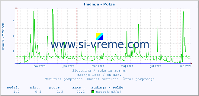 POVPREČJE :: Hudinja - Polže :: temperatura | pretok | višina :: zadnje leto / en dan.