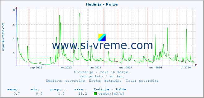 POVPREČJE :: Hudinja - Polže :: temperatura | pretok | višina :: zadnje leto / en dan.