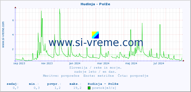 POVPREČJE :: Hudinja - Polže :: temperatura | pretok | višina :: zadnje leto / en dan.