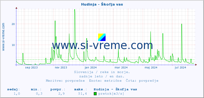 POVPREČJE :: Hudinja - Škofja vas :: temperatura | pretok | višina :: zadnje leto / en dan.