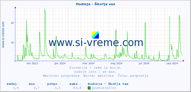 POVPREČJE :: Hudinja - Škofja vas :: temperatura | pretok | višina :: zadnje leto / en dan.