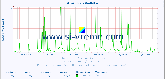 POVPREČJE :: Gračnica - Vodiško :: temperatura | pretok | višina :: zadnje leto / en dan.