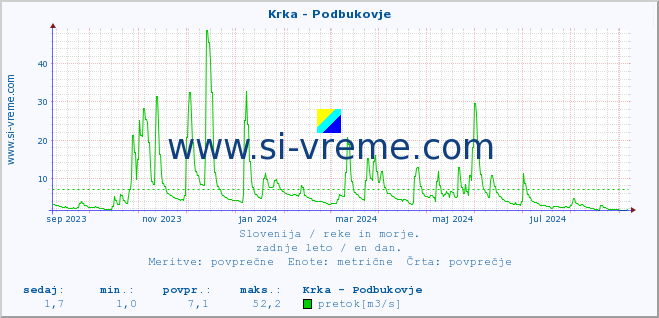 POVPREČJE :: Krka - Podbukovje :: temperatura | pretok | višina :: zadnje leto / en dan.