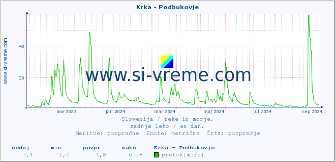 POVPREČJE :: Krka - Podbukovje :: temperatura | pretok | višina :: zadnje leto / en dan.