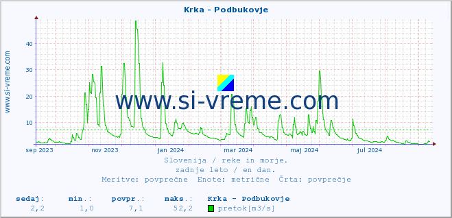 POVPREČJE :: Krka - Podbukovje :: temperatura | pretok | višina :: zadnje leto / en dan.