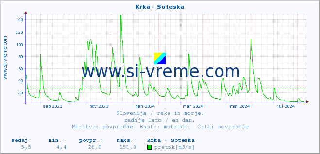 POVPREČJE :: Krka - Soteska :: temperatura | pretok | višina :: zadnje leto / en dan.