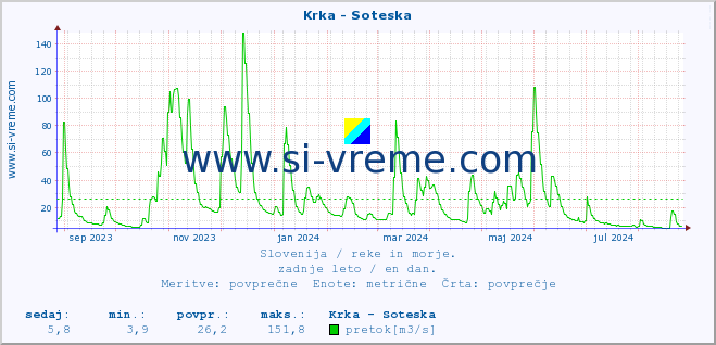 POVPREČJE :: Krka - Soteska :: temperatura | pretok | višina :: zadnje leto / en dan.