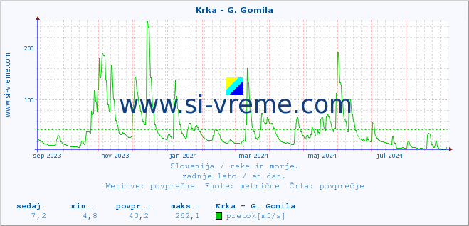 POVPREČJE :: Krka - G. Gomila :: temperatura | pretok | višina :: zadnje leto / en dan.