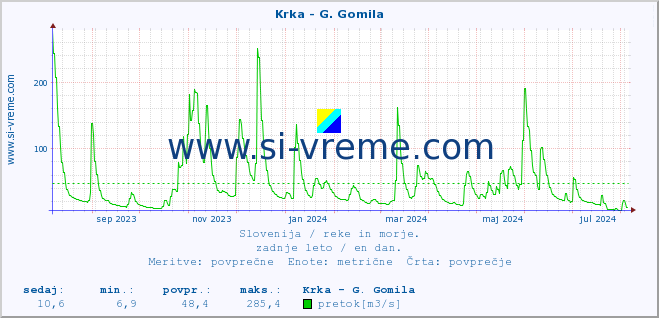 POVPREČJE :: Krka - G. Gomila :: temperatura | pretok | višina :: zadnje leto / en dan.