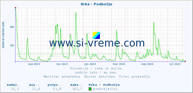 POVPREČJE :: Krka - Podbočje :: temperatura | pretok | višina :: zadnje leto / en dan.