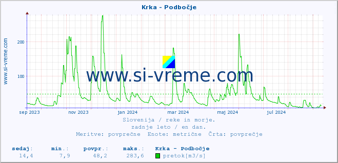 POVPREČJE :: Krka - Podbočje :: temperatura | pretok | višina :: zadnje leto / en dan.