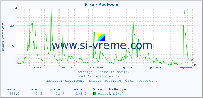 POVPREČJE :: Krka - Podbočje :: temperatura | pretok | višina :: zadnje leto / en dan.