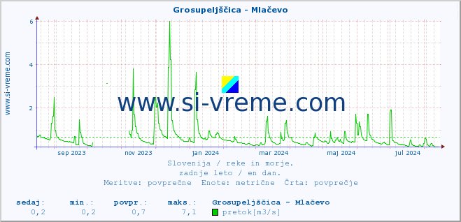 POVPREČJE :: Grosupeljščica - Mlačevo :: temperatura | pretok | višina :: zadnje leto / en dan.