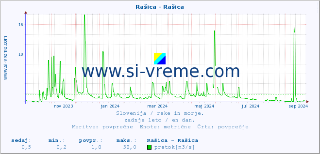 POVPREČJE :: Rašica - Rašica :: temperatura | pretok | višina :: zadnje leto / en dan.