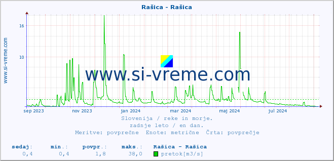 POVPREČJE :: Rašica - Rašica :: temperatura | pretok | višina :: zadnje leto / en dan.