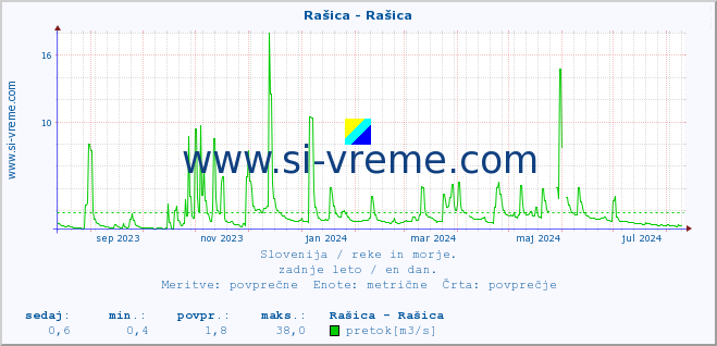 POVPREČJE :: Rašica - Rašica :: temperatura | pretok | višina :: zadnje leto / en dan.