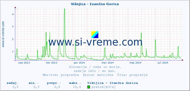 POVPREČJE :: Višnjica - Ivančna Gorica :: temperatura | pretok | višina :: zadnje leto / en dan.