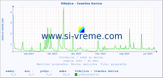 POVPREČJE :: Višnjica - Ivančna Gorica :: temperatura | pretok | višina :: zadnje leto / en dan.