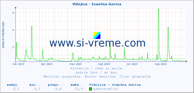 POVPREČJE :: Višnjica - Ivančna Gorica :: temperatura | pretok | višina :: zadnje leto / en dan.