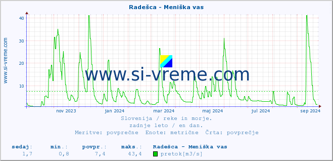 POVPREČJE :: Radešca - Meniška vas :: temperatura | pretok | višina :: zadnje leto / en dan.