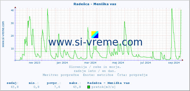 POVPREČJE :: Radešca - Meniška vas :: temperatura | pretok | višina :: zadnje leto / en dan.