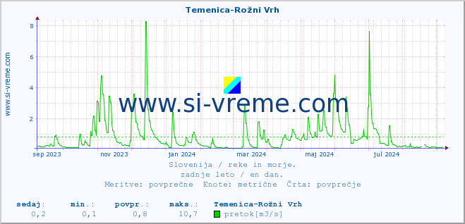 POVPREČJE :: Temenica-Rožni Vrh :: temperatura | pretok | višina :: zadnje leto / en dan.