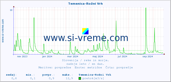 POVPREČJE :: Temenica-Rožni Vrh :: temperatura | pretok | višina :: zadnje leto / en dan.