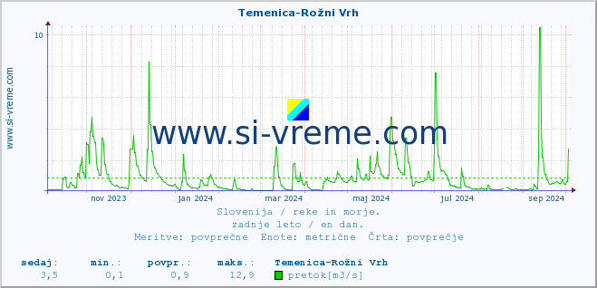 POVPREČJE :: Temenica-Rožni Vrh :: temperatura | pretok | višina :: zadnje leto / en dan.