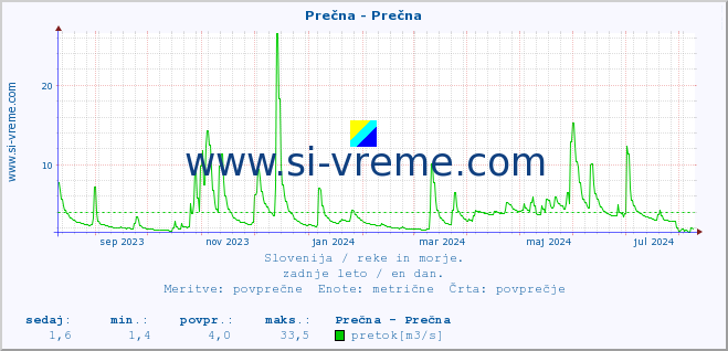 POVPREČJE :: Prečna - Prečna :: temperatura | pretok | višina :: zadnje leto / en dan.