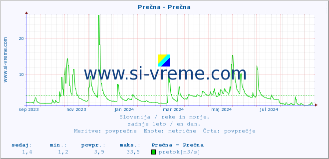 POVPREČJE :: Prečna - Prečna :: temperatura | pretok | višina :: zadnje leto / en dan.