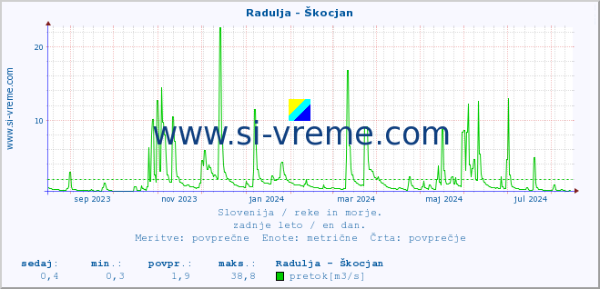 POVPREČJE :: Radulja - Škocjan :: temperatura | pretok | višina :: zadnje leto / en dan.