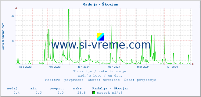 POVPREČJE :: Radulja - Škocjan :: temperatura | pretok | višina :: zadnje leto / en dan.