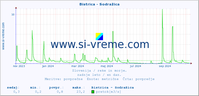 POVPREČJE :: Bistrica - Sodražica :: temperatura | pretok | višina :: zadnje leto / en dan.