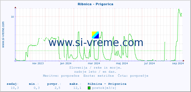 POVPREČJE :: Ribnica - Prigorica :: temperatura | pretok | višina :: zadnje leto / en dan.