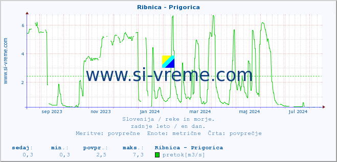 POVPREČJE :: Ribnica - Prigorica :: temperatura | pretok | višina :: zadnje leto / en dan.