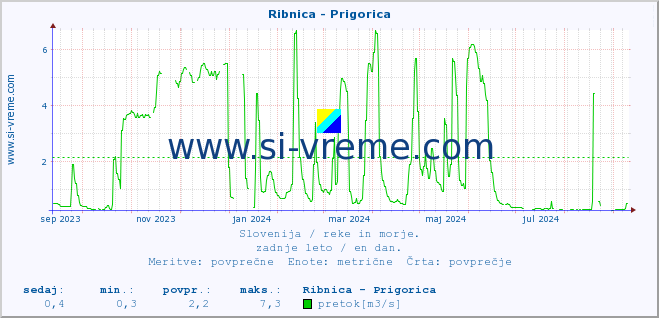 POVPREČJE :: Ribnica - Prigorica :: temperatura | pretok | višina :: zadnje leto / en dan.