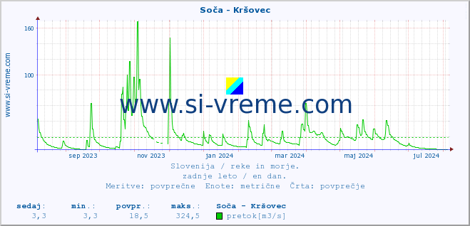 POVPREČJE :: Soča - Kršovec :: temperatura | pretok | višina :: zadnje leto / en dan.