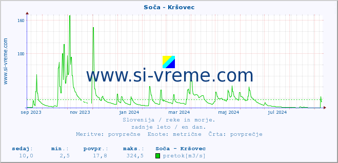 POVPREČJE :: Soča - Kršovec :: temperatura | pretok | višina :: zadnje leto / en dan.