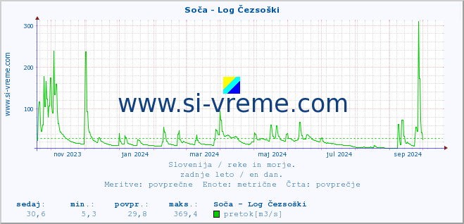 POVPREČJE :: Soča - Log Čezsoški :: temperatura | pretok | višina :: zadnje leto / en dan.