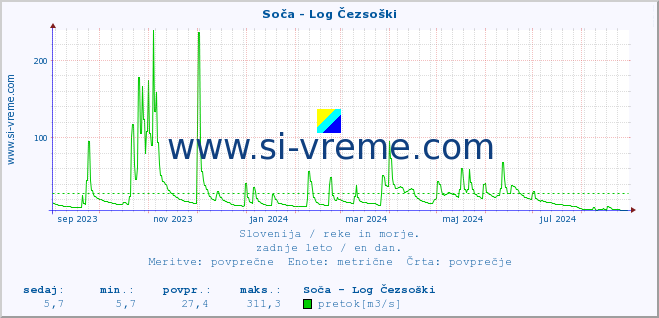 POVPREČJE :: Soča - Log Čezsoški :: temperatura | pretok | višina :: zadnje leto / en dan.