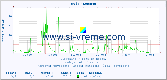 POVPREČJE :: Soča - Kobarid :: temperatura | pretok | višina :: zadnje leto / en dan.