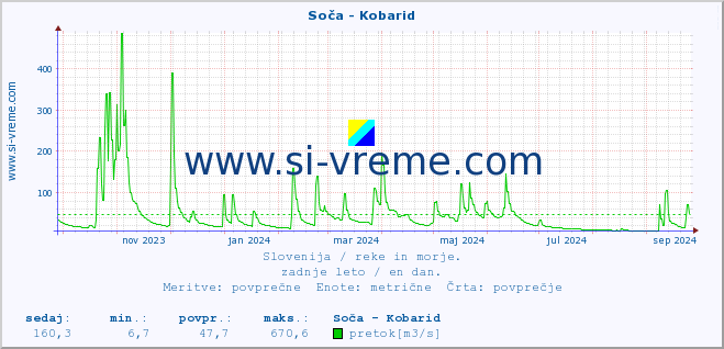 POVPREČJE :: Soča - Kobarid :: temperatura | pretok | višina :: zadnje leto / en dan.