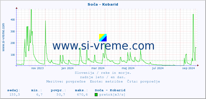 POVPREČJE :: Soča - Kobarid :: temperatura | pretok | višina :: zadnje leto / en dan.