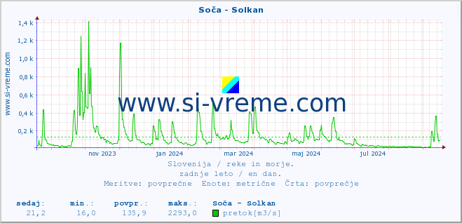 POVPREČJE :: Soča - Solkan :: temperatura | pretok | višina :: zadnje leto / en dan.